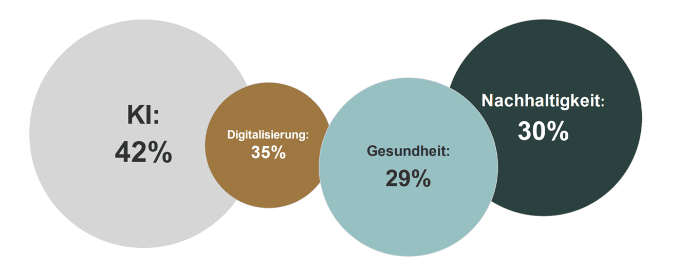 4 Kugeln - Ergebnisse zur Frage: Welche Trendthemen haben Ihrer Meinung nach in den nächsten 3-5 Jahren große Potenziale für Geld- und Vermögensanlage?