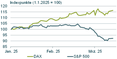 Entwicklung der Indexpunkte für DAX und S&P 500