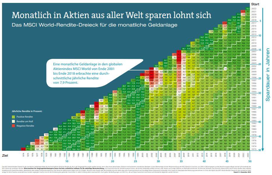 Beispiel MSCI World: Monatlich in allen Aktien aus aller Welt sparen lohnt sich