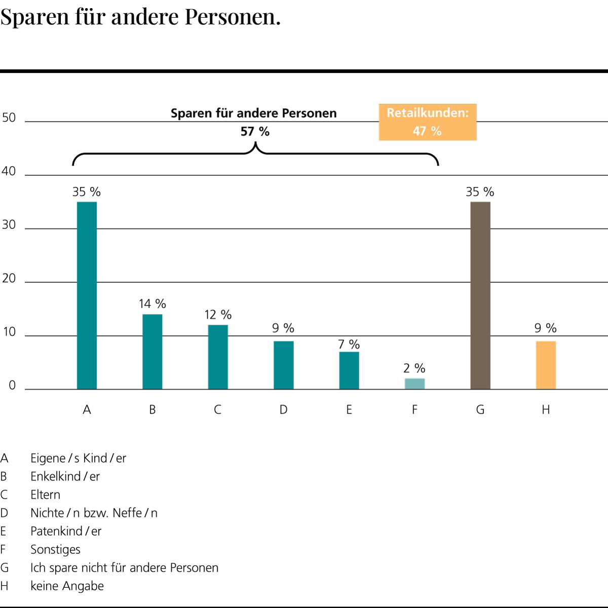 YouGov Umfrage: Sparen für andere Personen