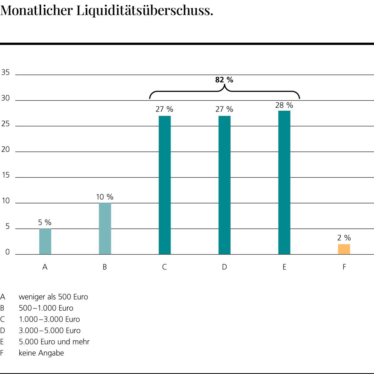 Monatlicher Liquiditätsüberschuss