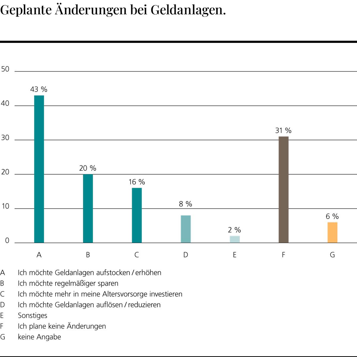 YouGov Umfrage: Geplante Änderungen bei Geldanlagen