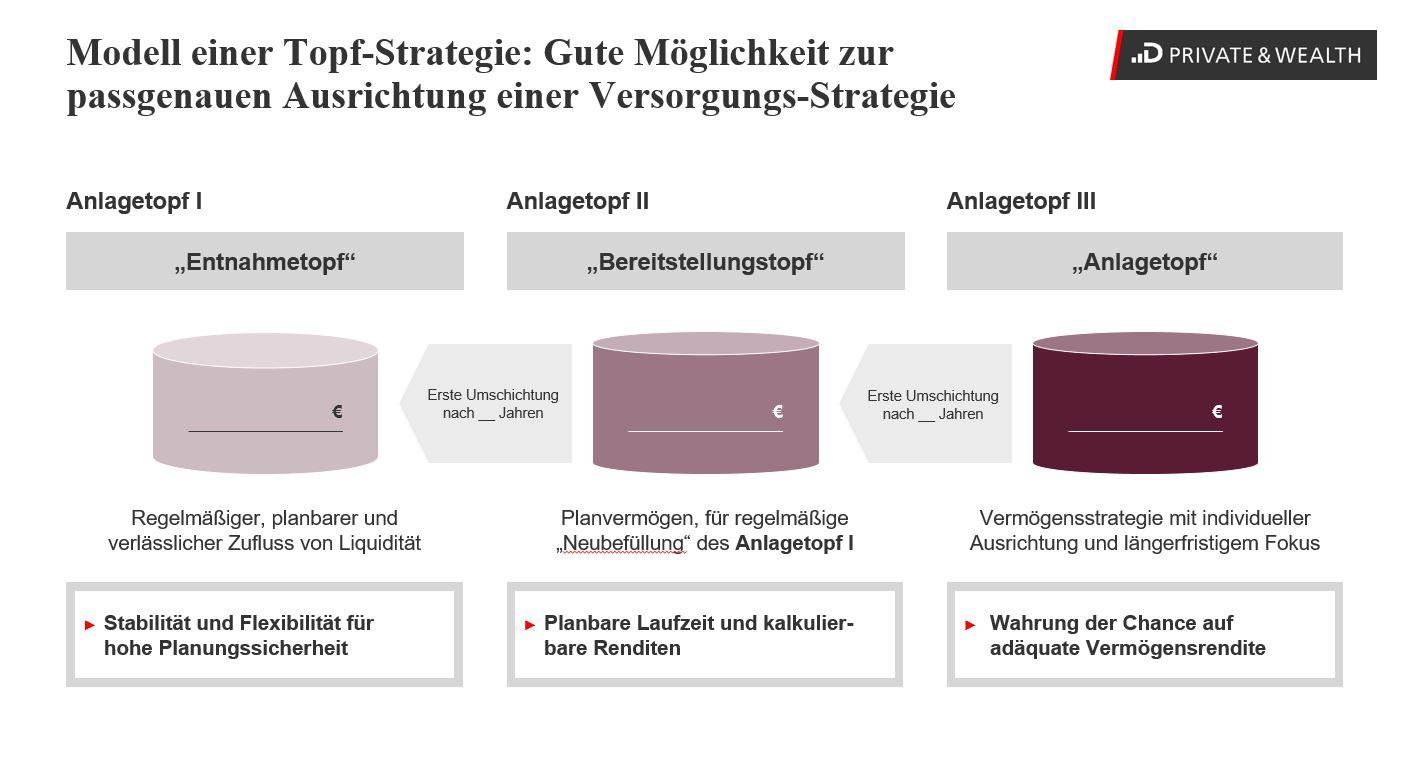 Drei Töpfe Strategie