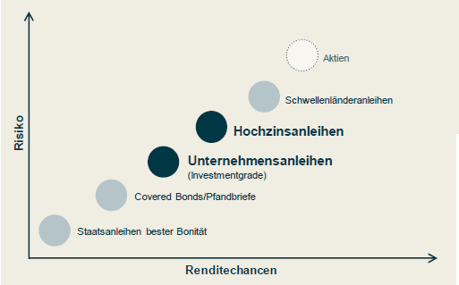 Grafik: Die goldene Mitte? Mehr Zins als Staatsanleihen, weniger Risiko als Schwellenländeranleihen und Aktien. Risiken und Renditen verschiedener Anleihetypen.